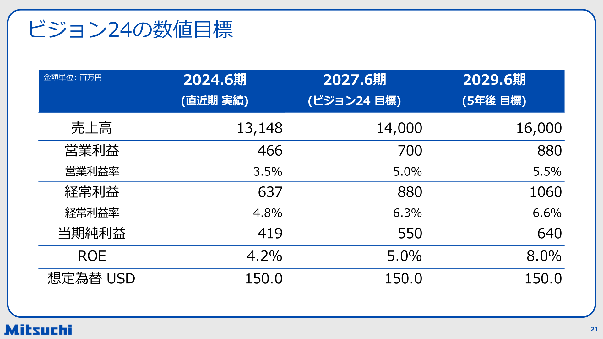 ビジョン24の数値目標