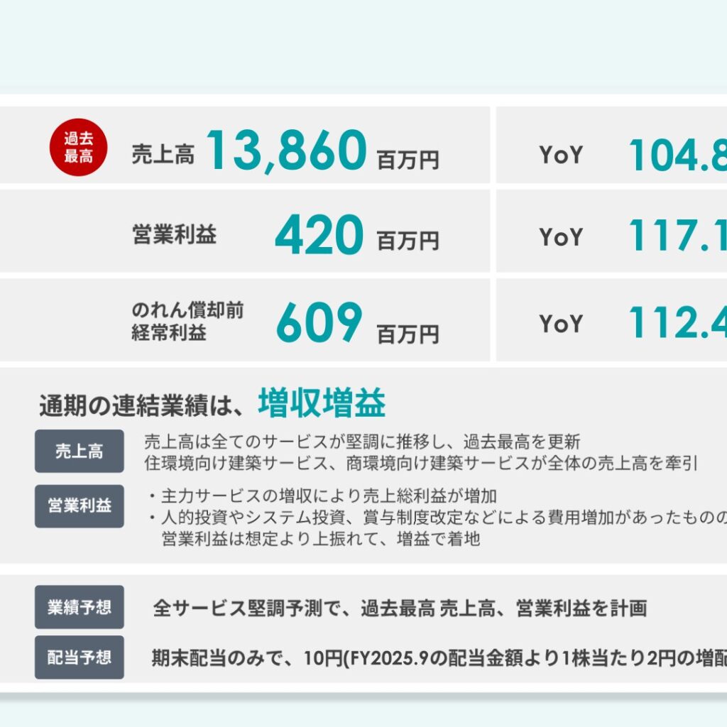 キャンディル、2025年9月期は増収増益　売上高が過去最高を更新
