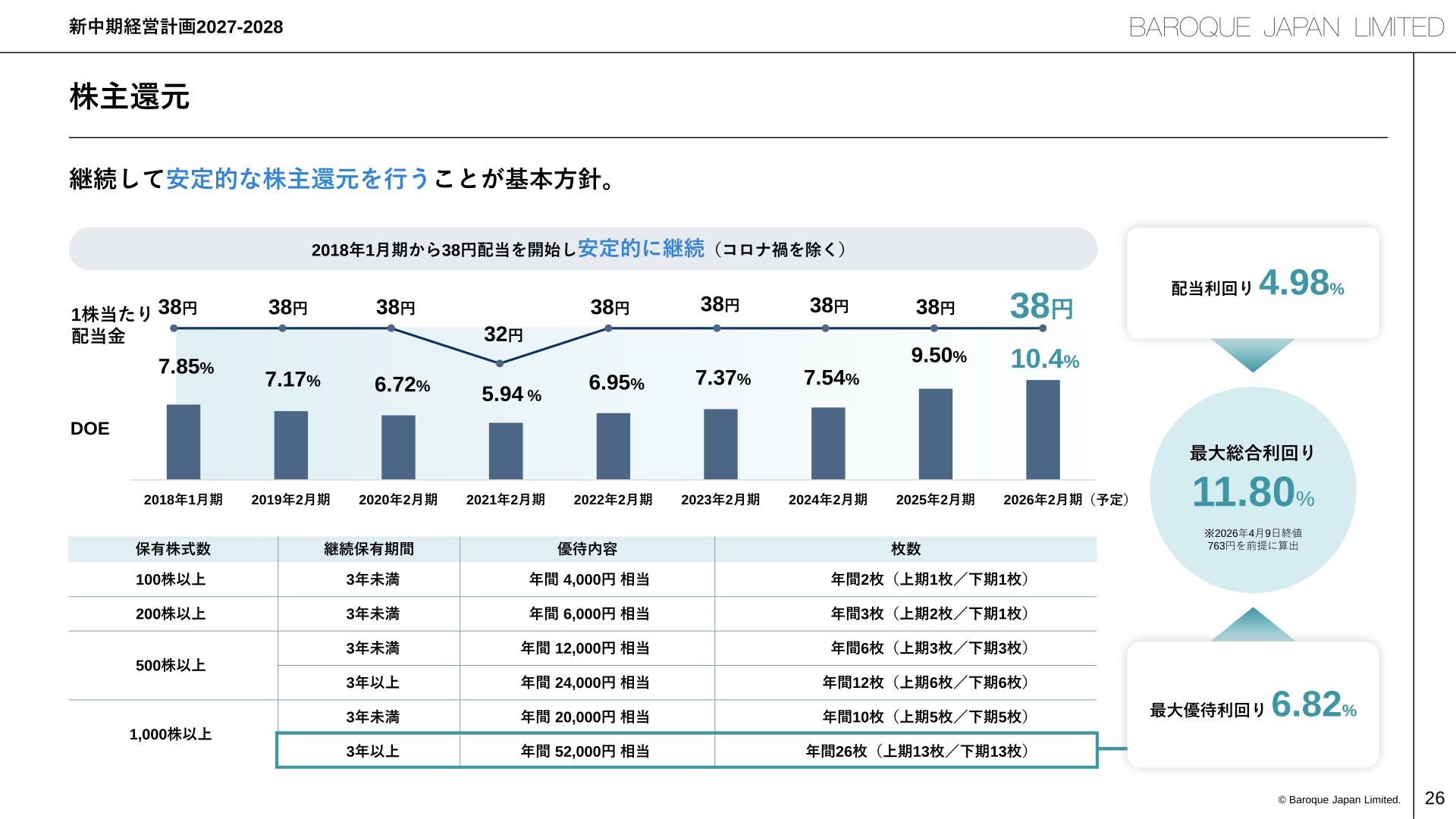 株主還元(1株当たり配当金・DOEの推移)