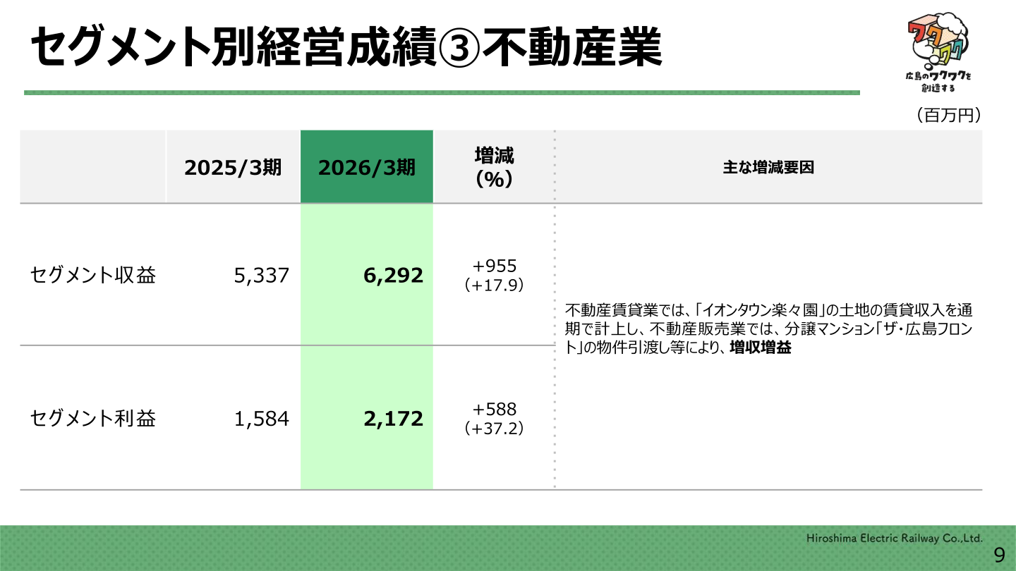 セグメント別経営成績　不動産業