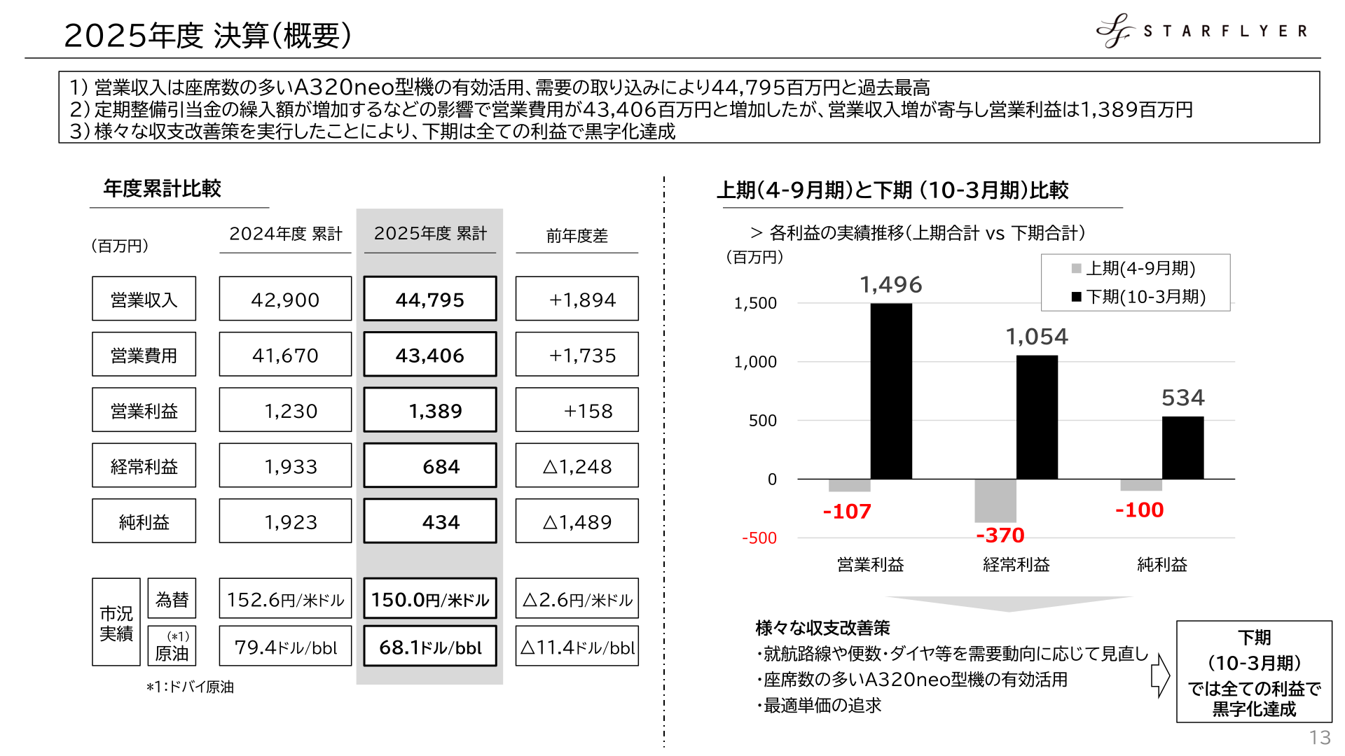 2026年3月期決算概要(上期・下期比較)のスライド