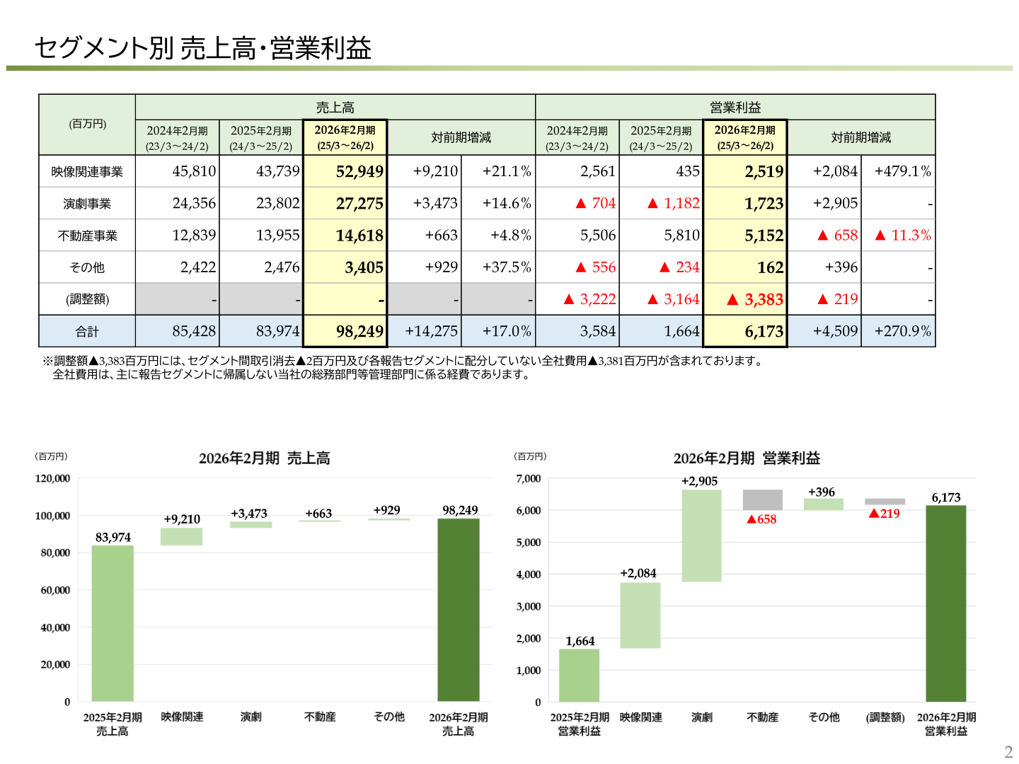 セグメント別売上高・営業利益(2026年2月期)
