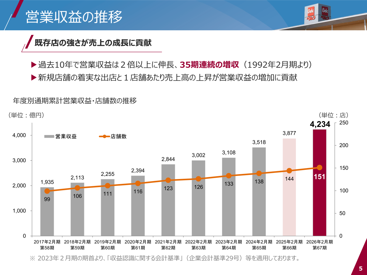 年度別通期累計営業収益・店舗数の推移