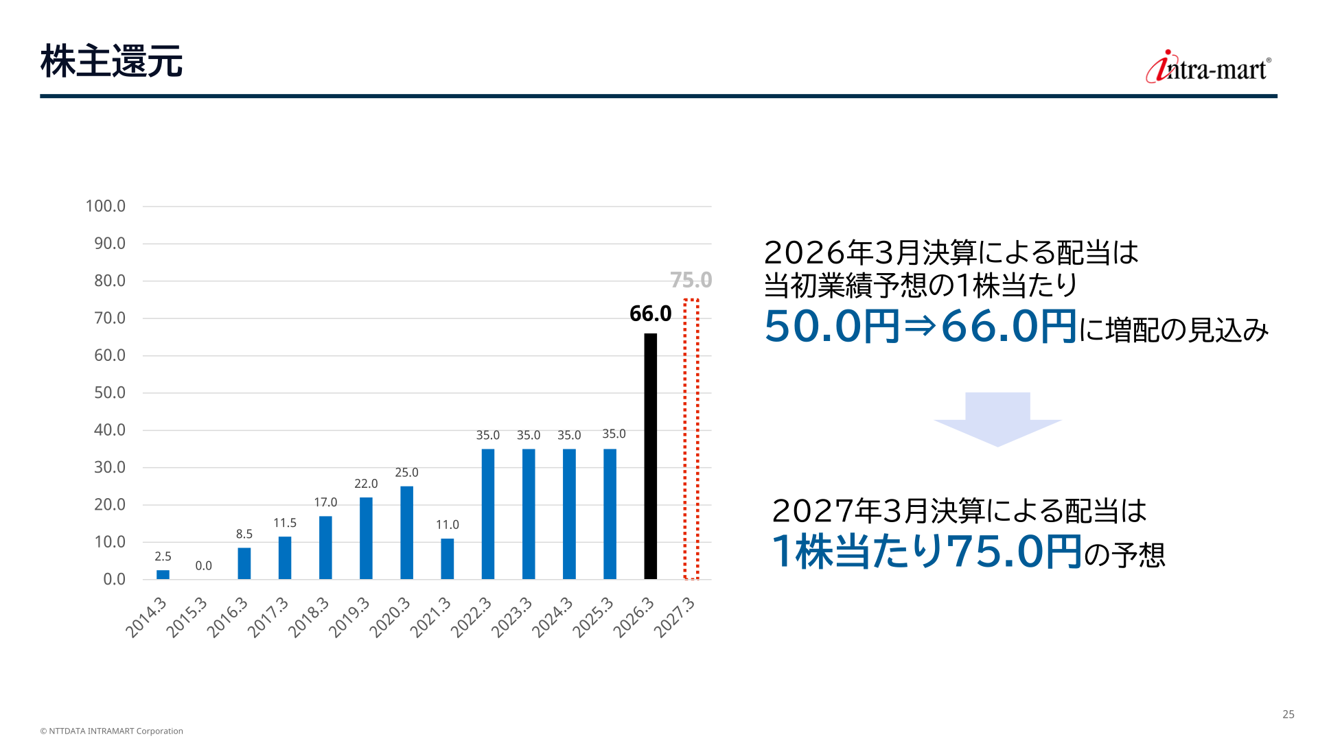 株主還元（配当の推移）