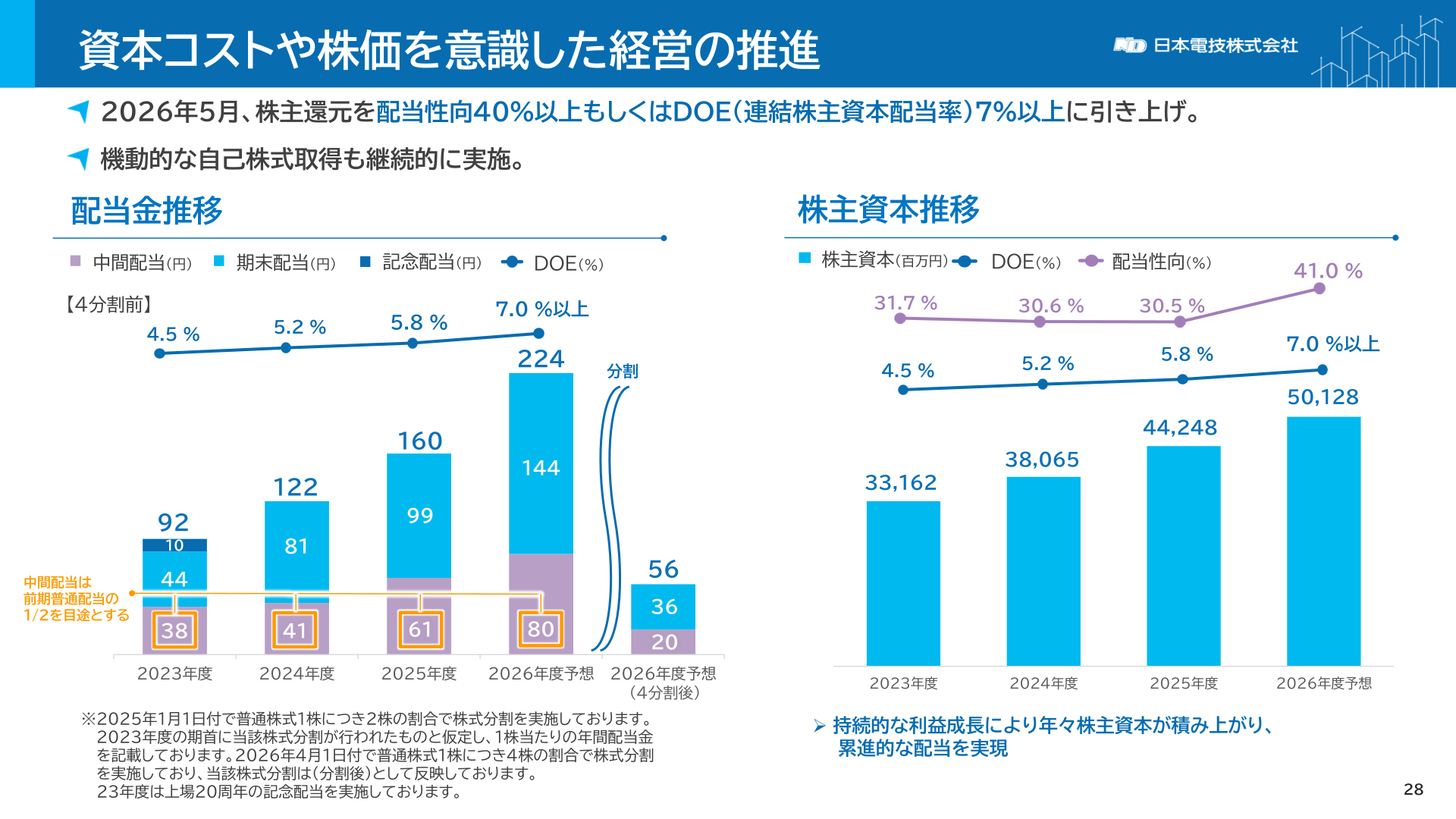 配当金推移