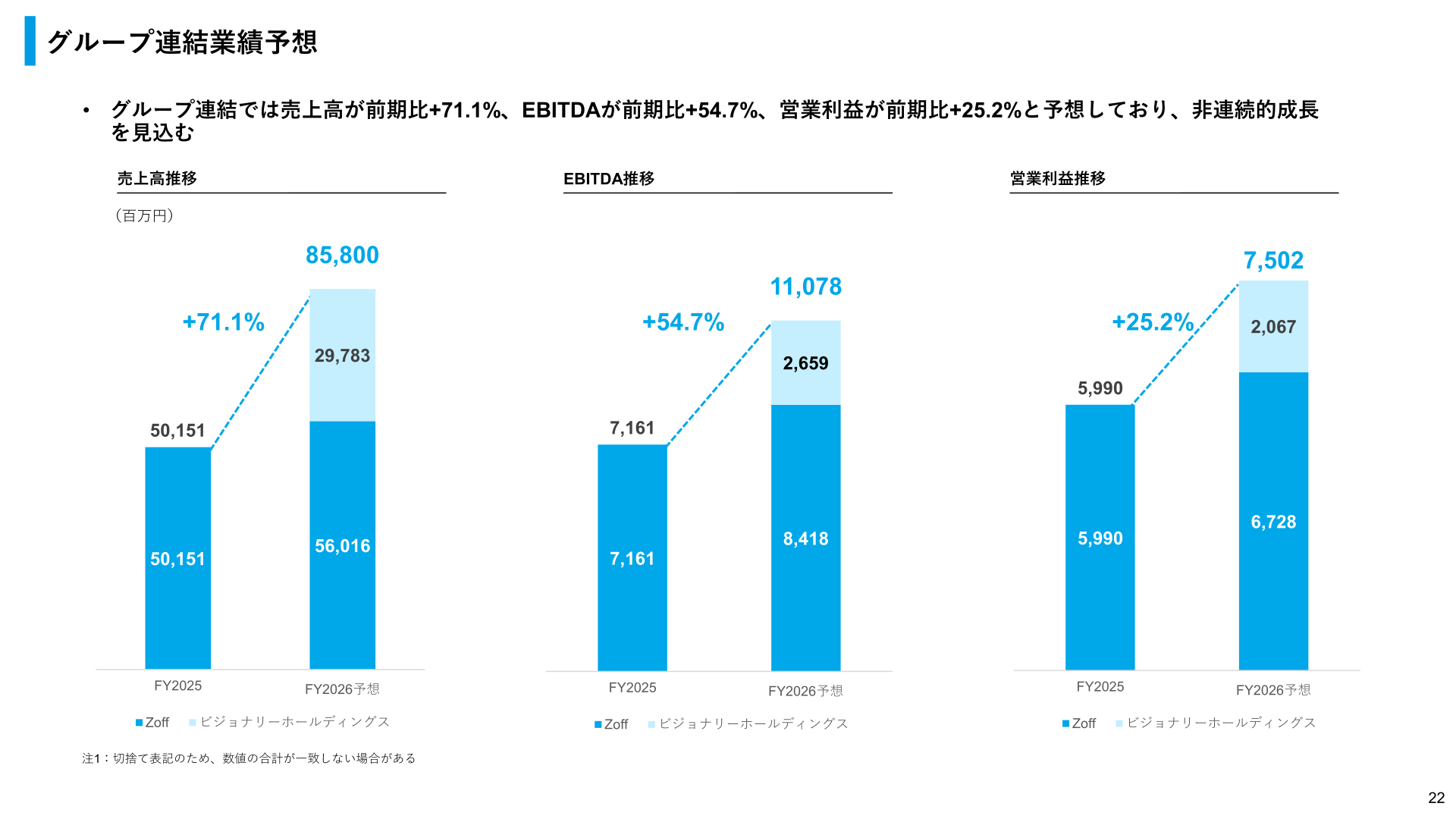 グループ連結業績予想（売上高・EBITDA・営業利益）