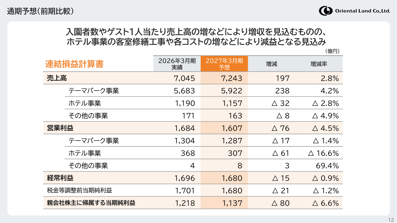 2027年3月期 通期業績予想（前期比較）