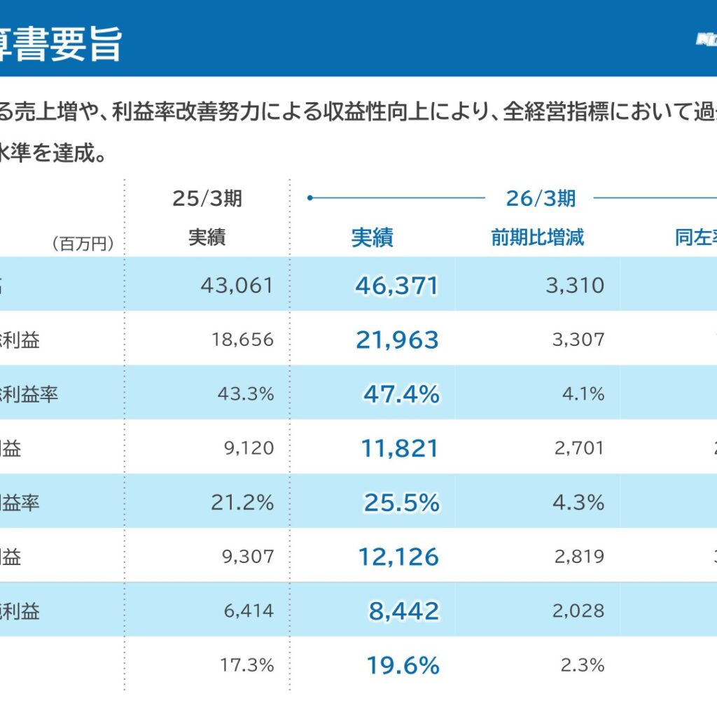 日本電技、2026年3月期は営業利益29.6%増　受注高・売上高とも過去最高