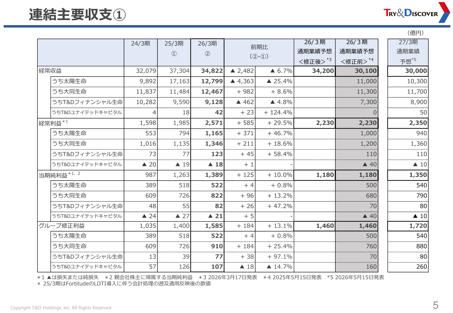 連結主要収支①（グループ会社別内訳）