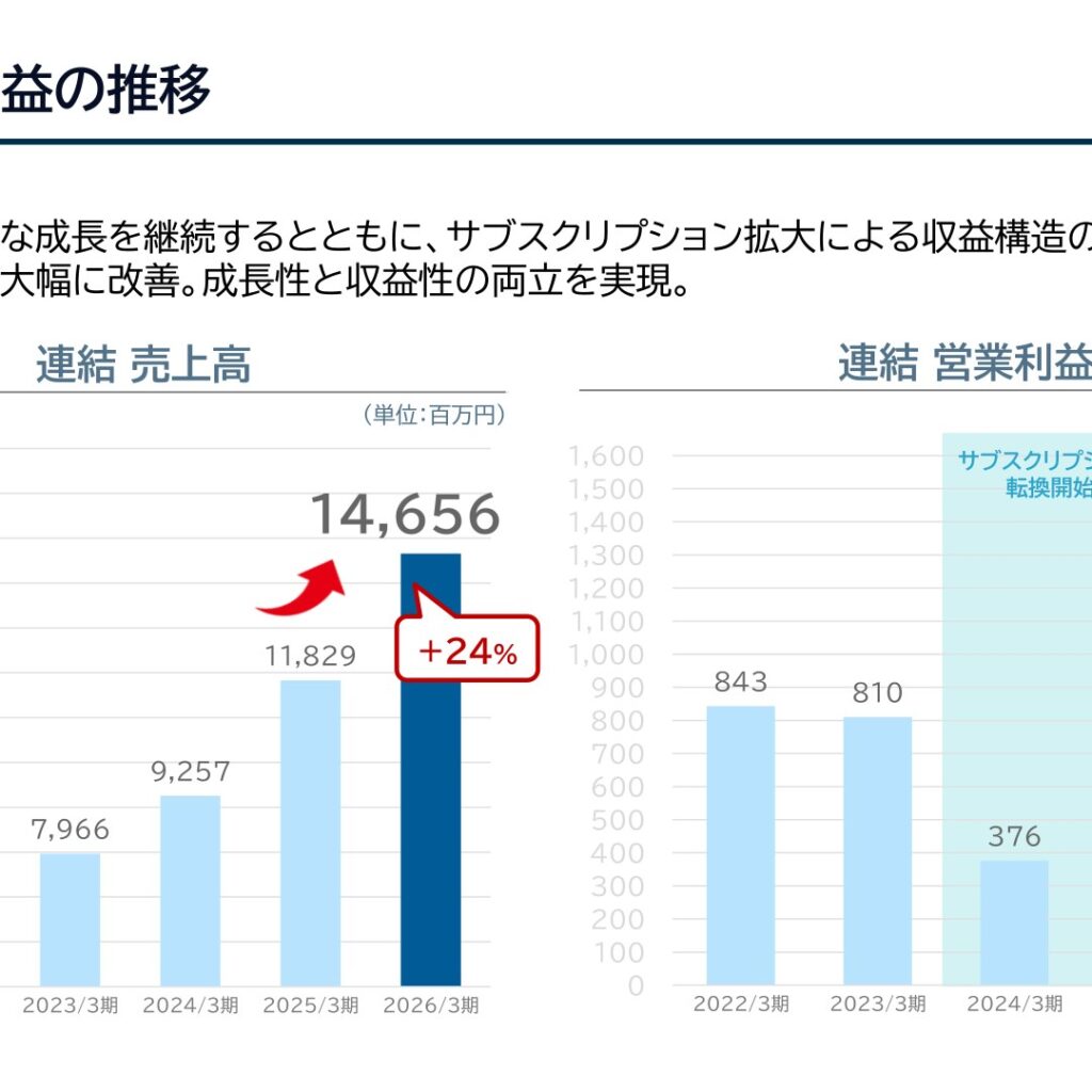 NTTデータイントラマート、2026年3月期は増収増益　営業利益151%増で中計目標を前倒し達成
