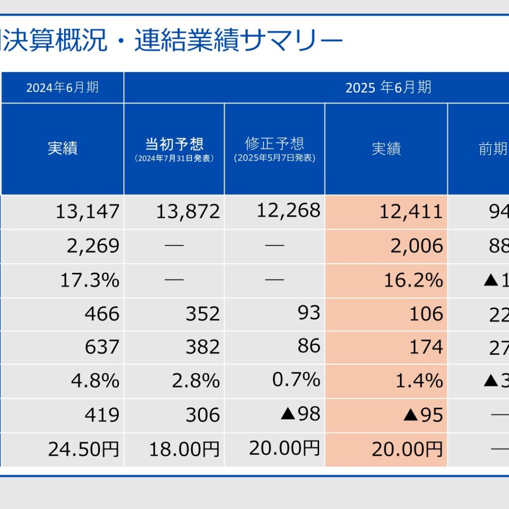 三ツ知、2025年6月期は減収減益　最終損益95百万円の赤字に