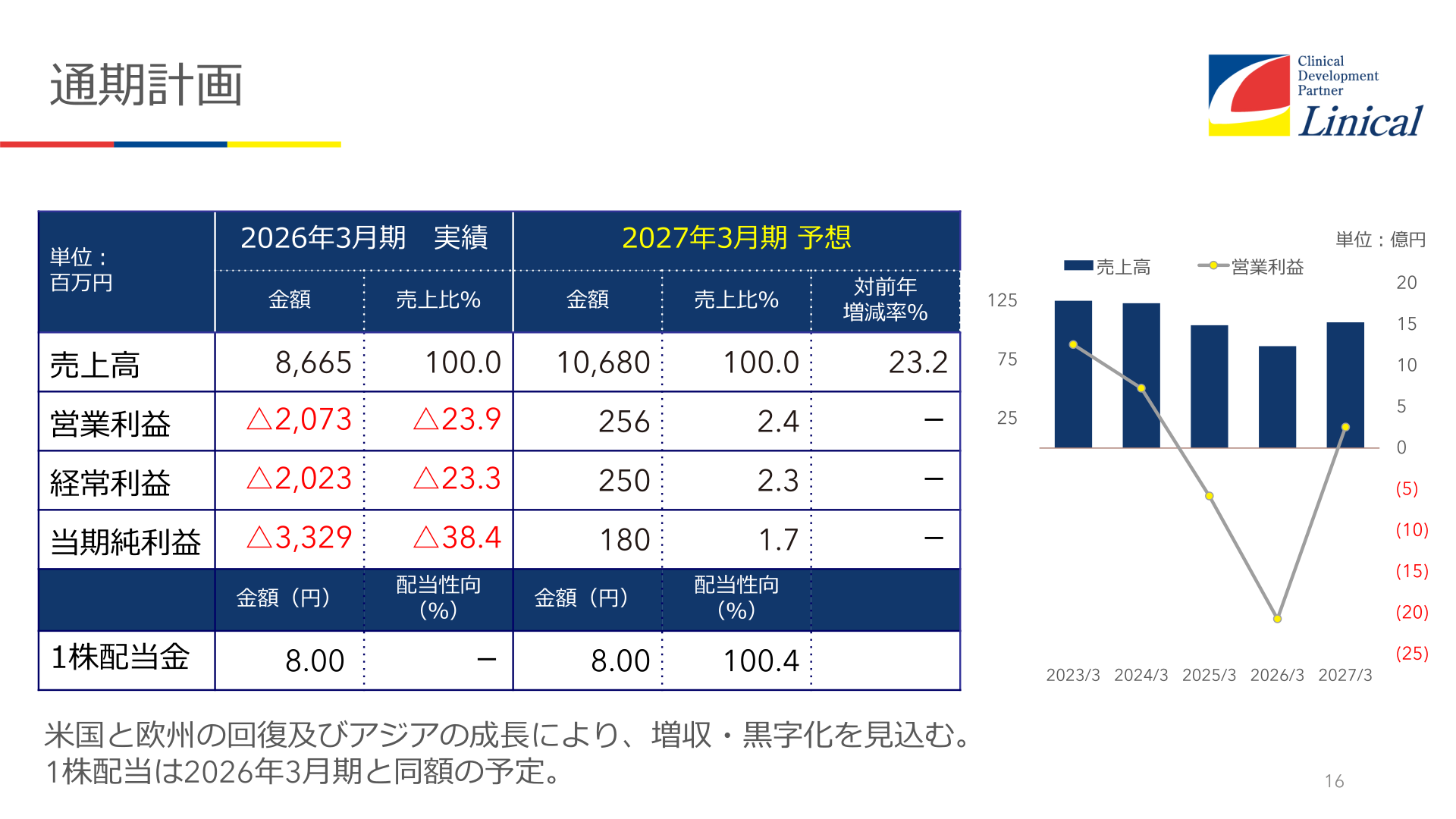 2027年3月期 通期業績予想を示すスライド