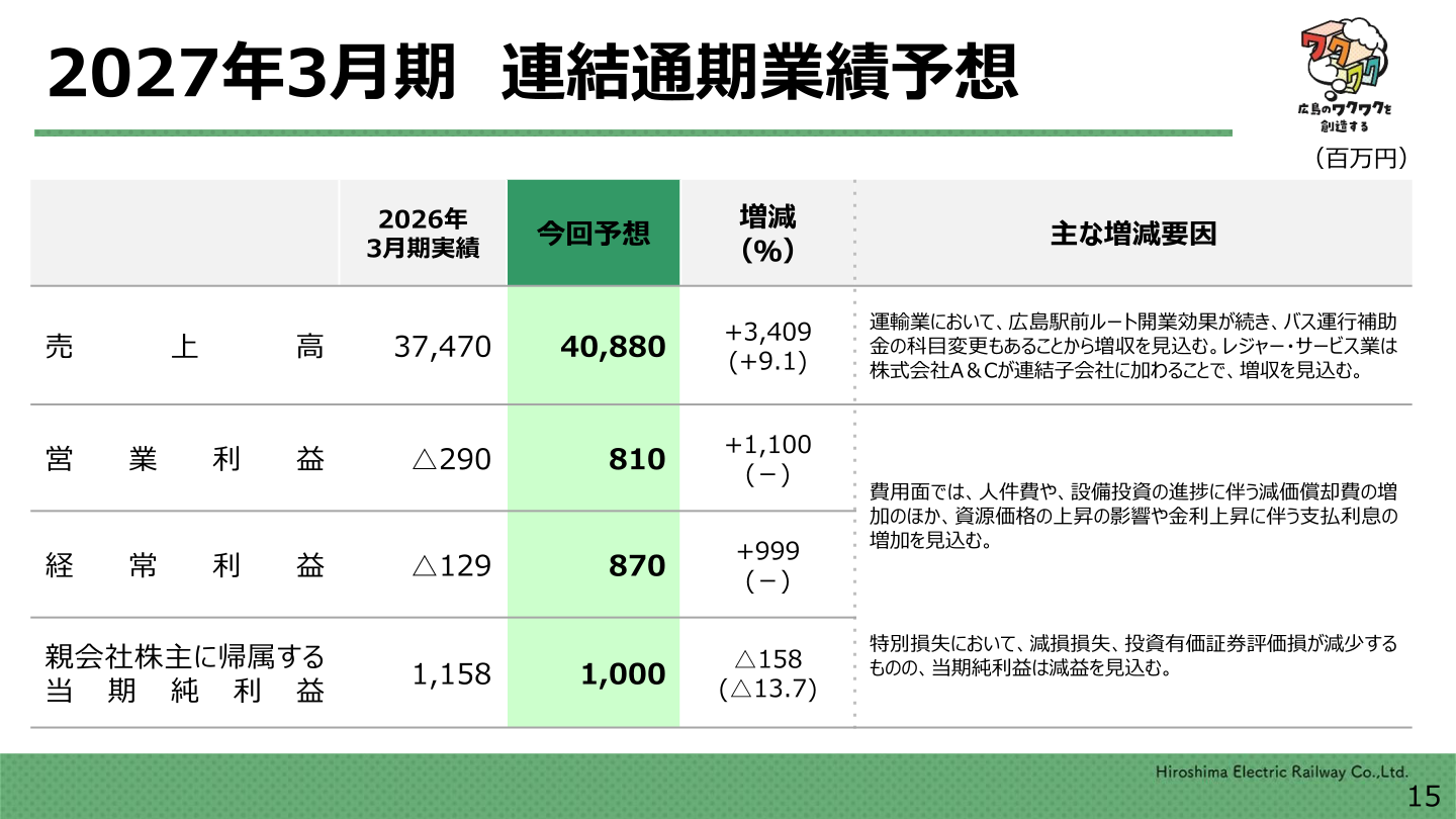 2027年3月期 連結通期業績予想