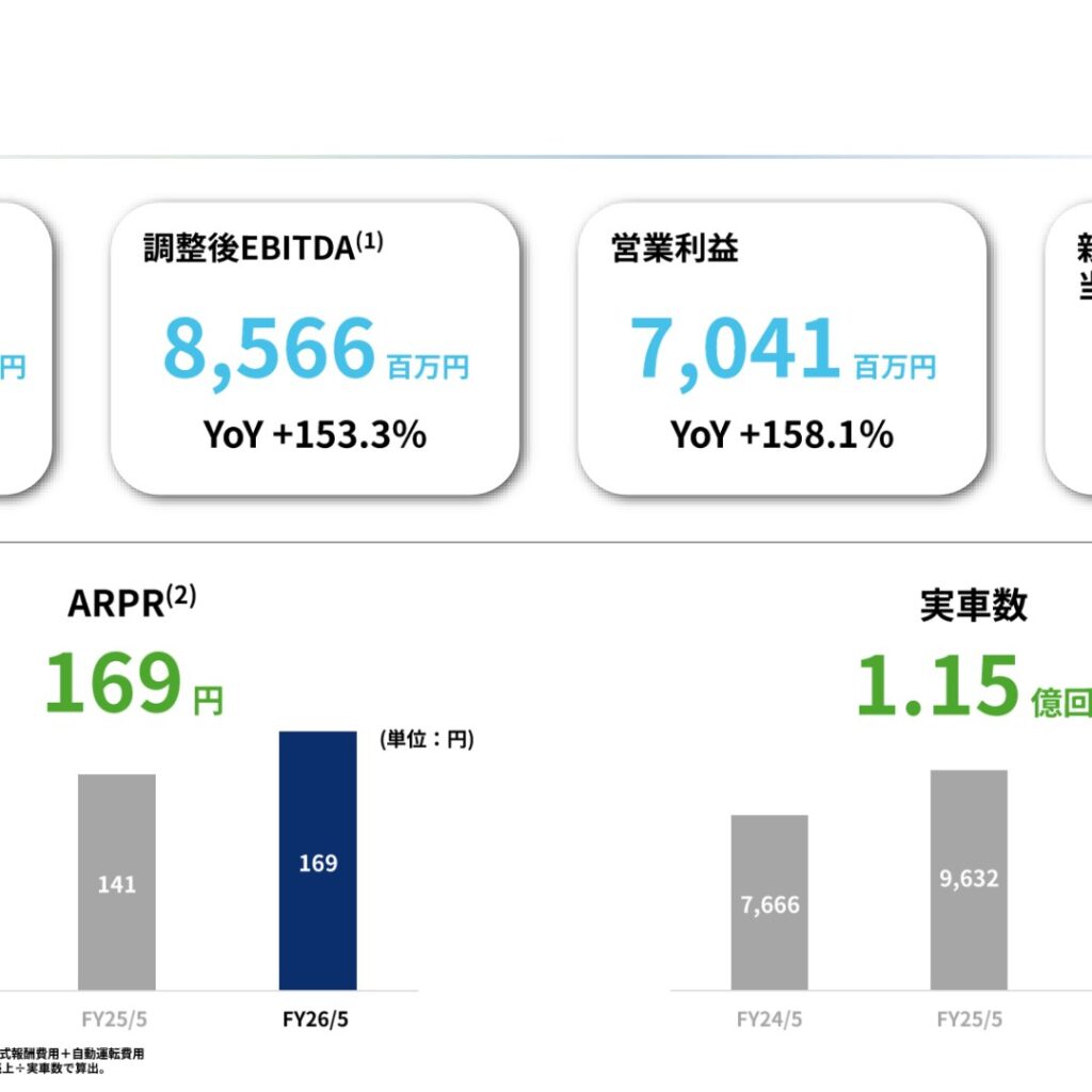 GO株式会社、2026年5月期は売上高31.8%増　当期純利益341.8%増