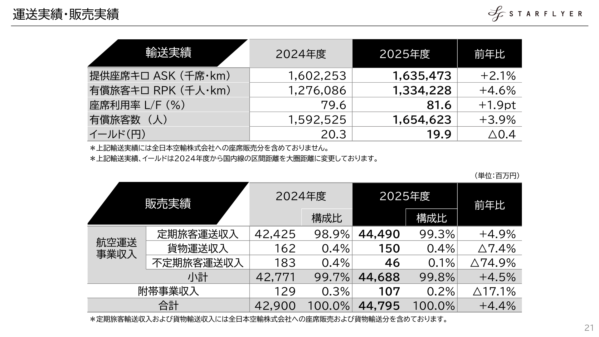 運送実績・販売実績のスライド