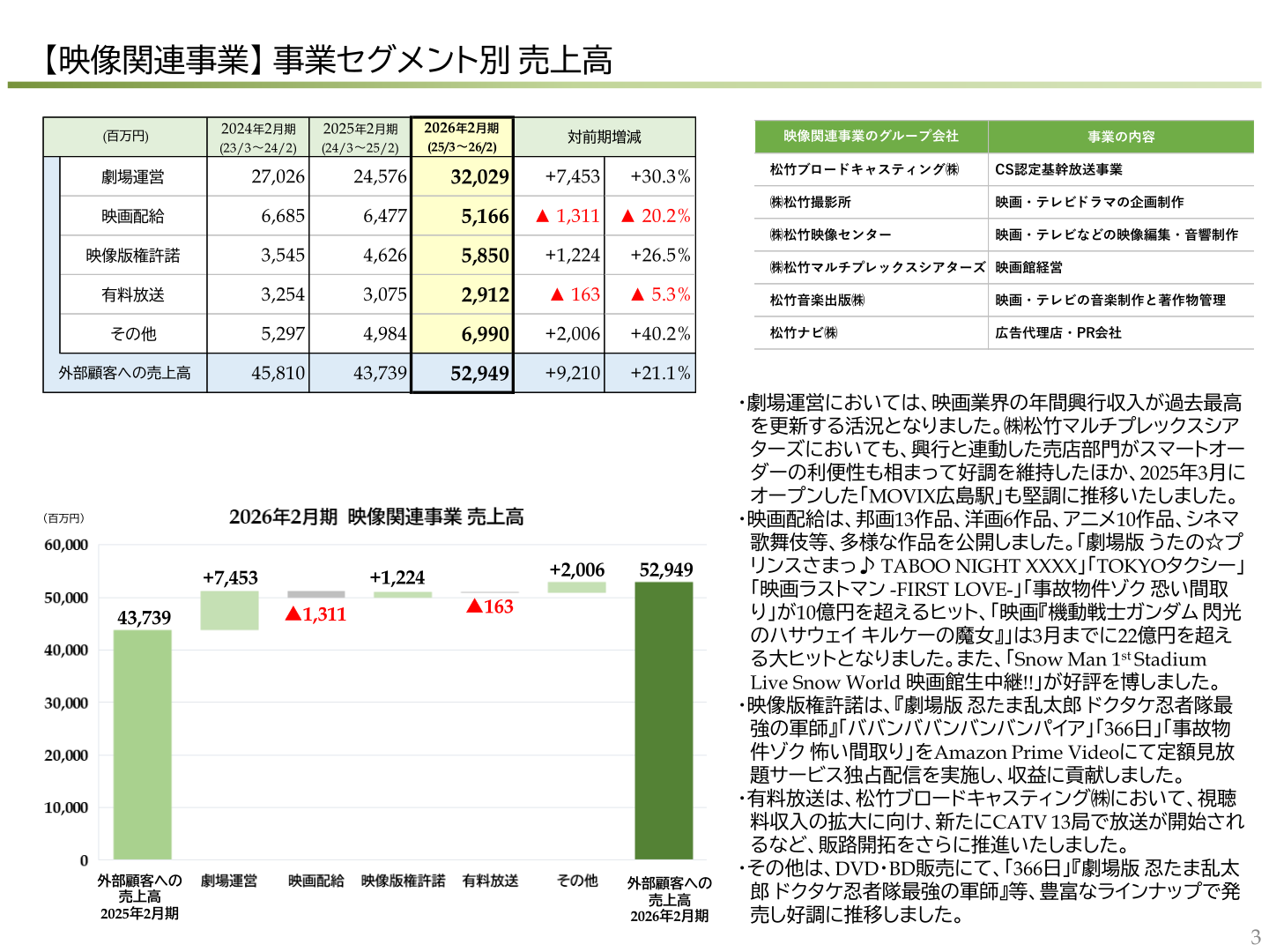 映像関連事業の事業セグメント別売上高