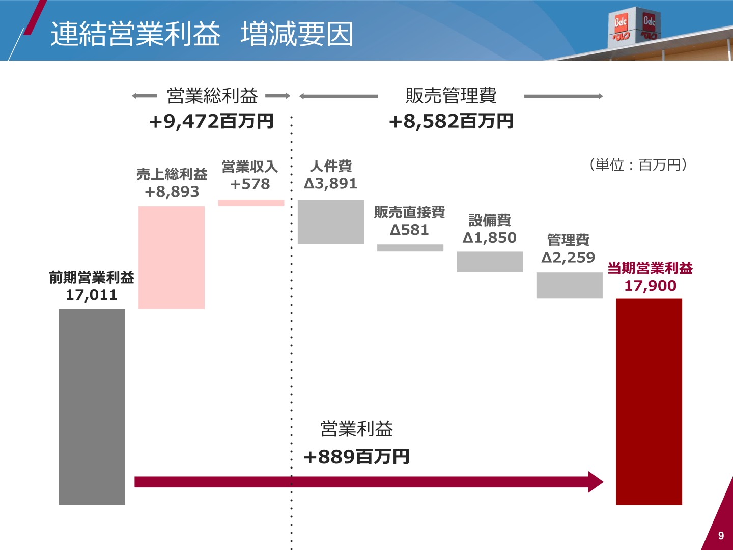 連結営業利益の増減要因