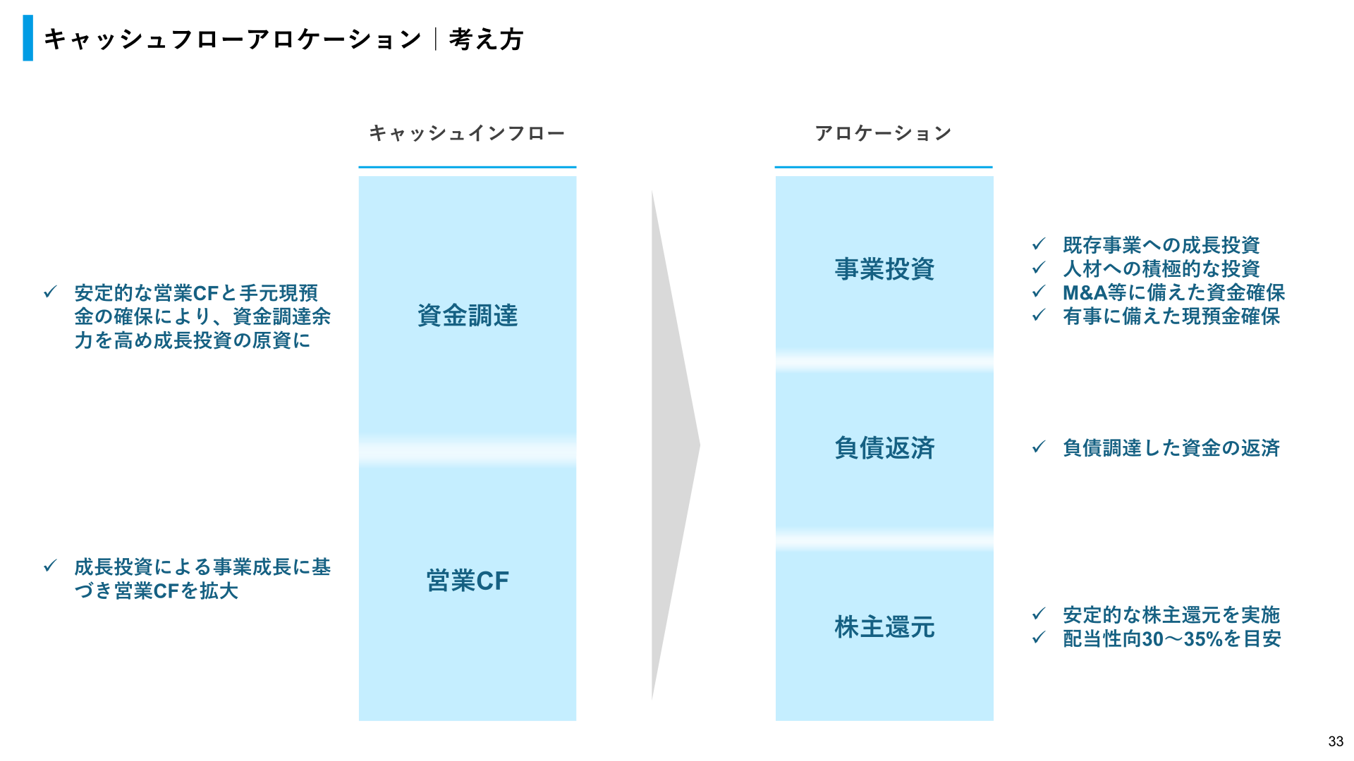 キャッシュフローアロケーションの考え方（配当性向30～35%目安）