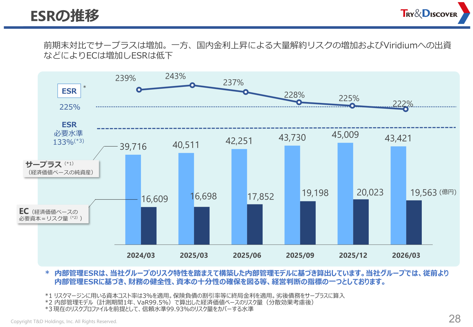 ESRの推移