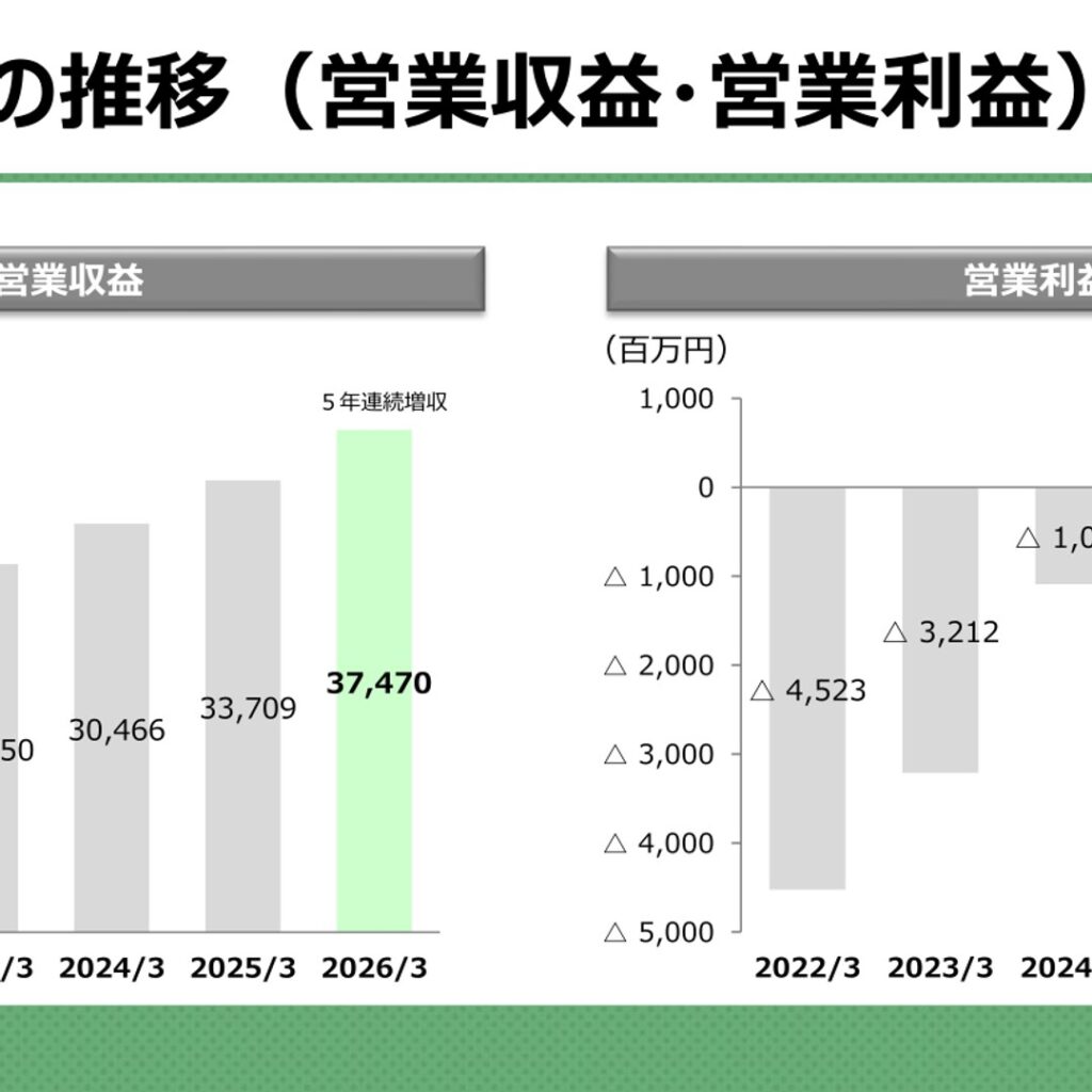 広島電鉄、2026年3月期は5年連続増収　純利益は16.0%減少