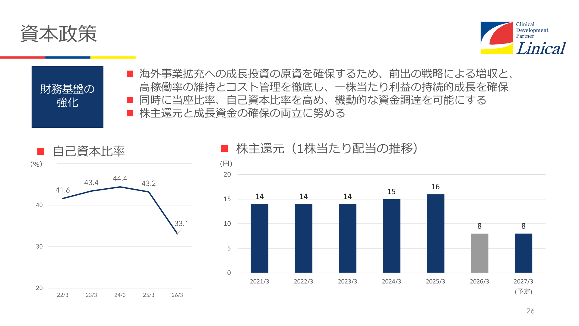 自己資本比率・株主還元(1株当たり配当)の推移を示すスライド