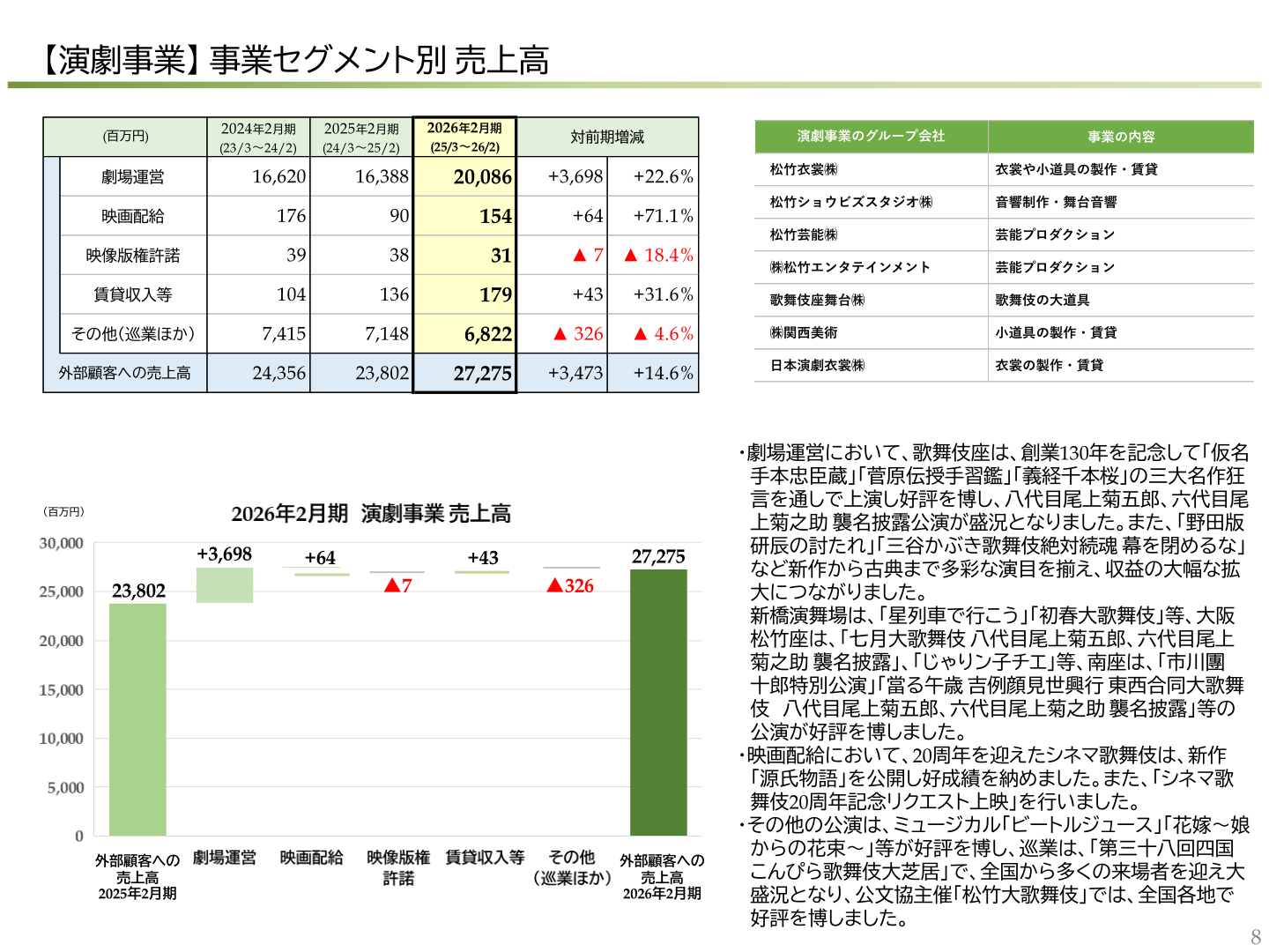 演劇事業の事業セグメント別売上高