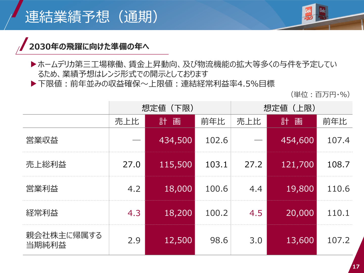 連結業績予想（通期）