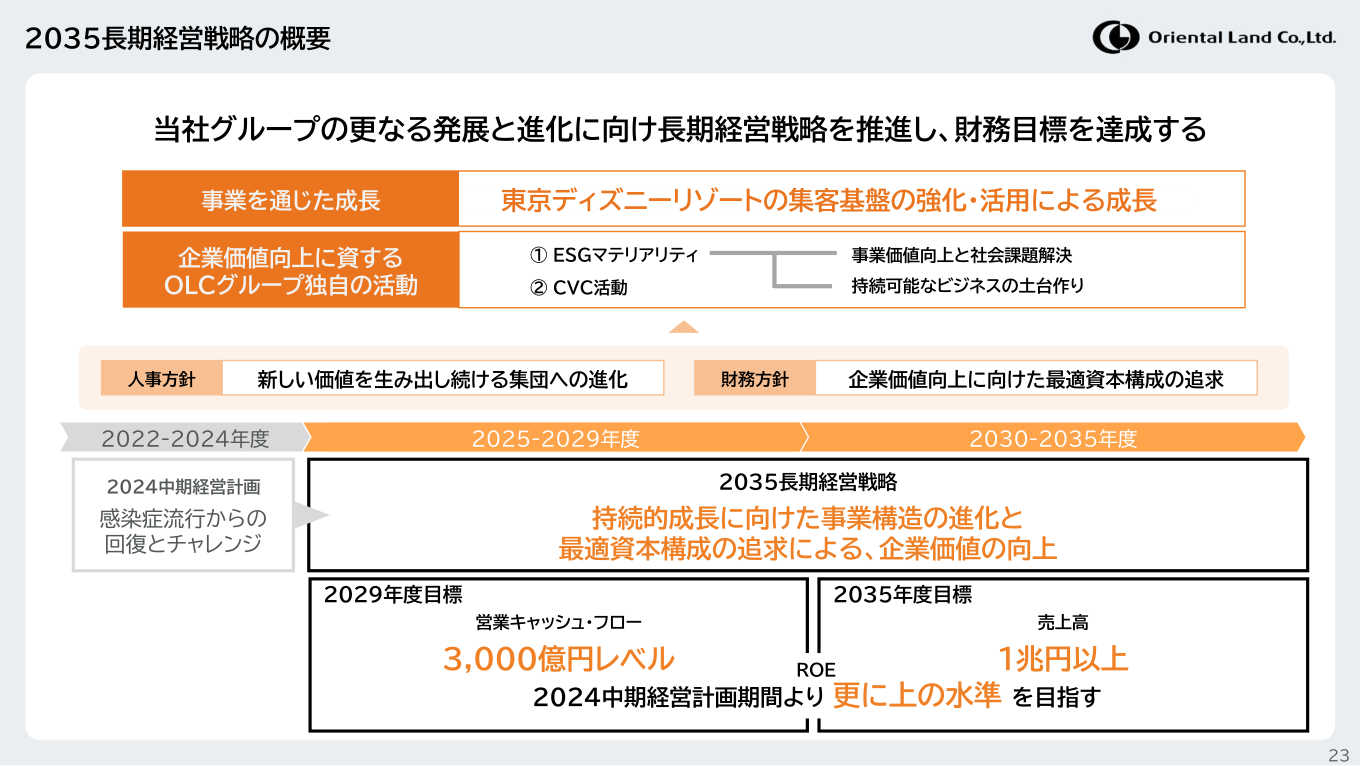 2035長期経営戦略の概要