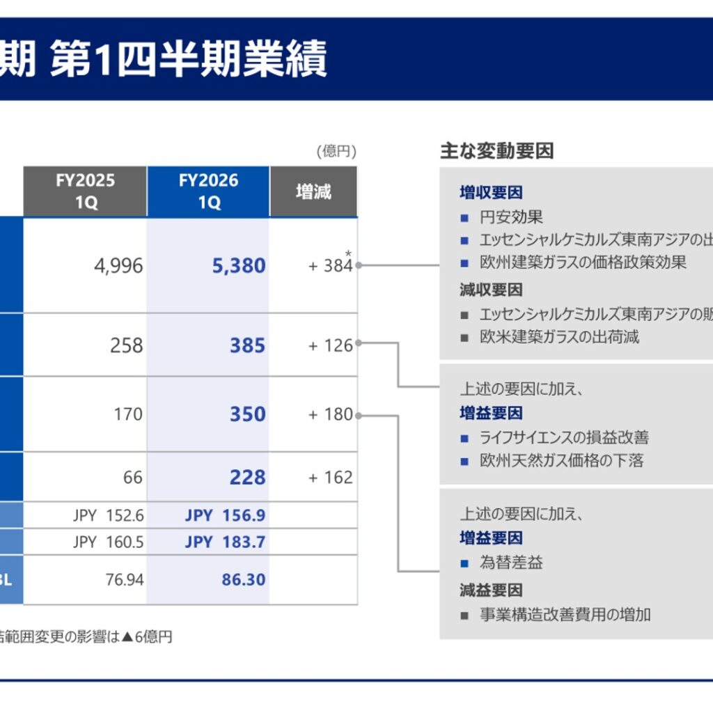 AGC 2026年12月期 第1四半期決算サマリー：営業利益385億円、前年同期比126億円増益　通期見通しは据え置き