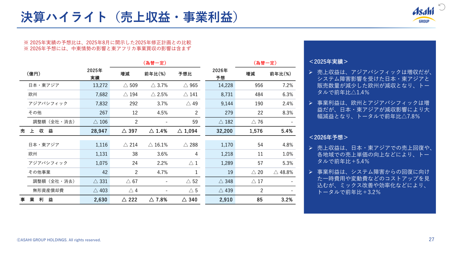 決算ハイライト(売上収益・事業利益、セグメント別実績・予想)