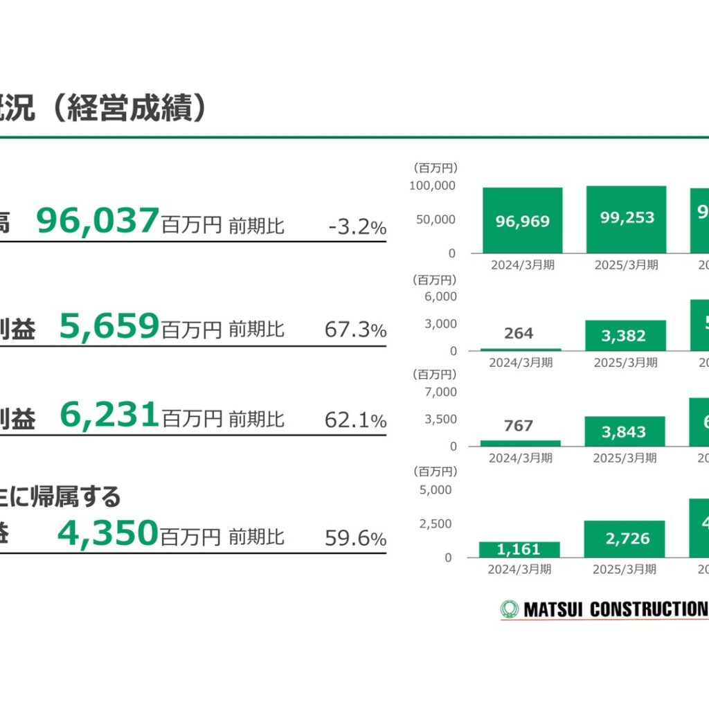 松井建設、2026年3月期は営業利益67.3％増の5,659百万円　ROEは8.1％に改善