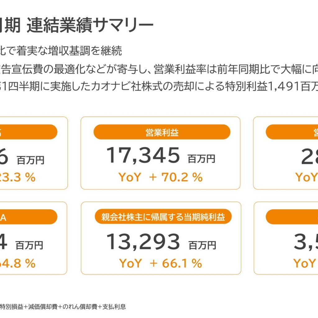 ラクス、2026年3月期は営業利益70.2%増　2027年3月期は純利益89.6%増を計画