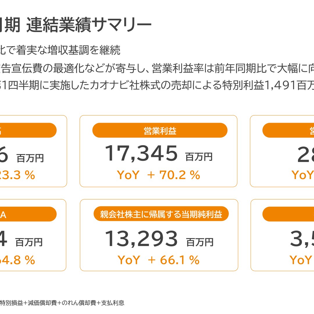 ラクス、2026年3月期は営業利益70.2%増 2027年3月期は純利益89.6%増を