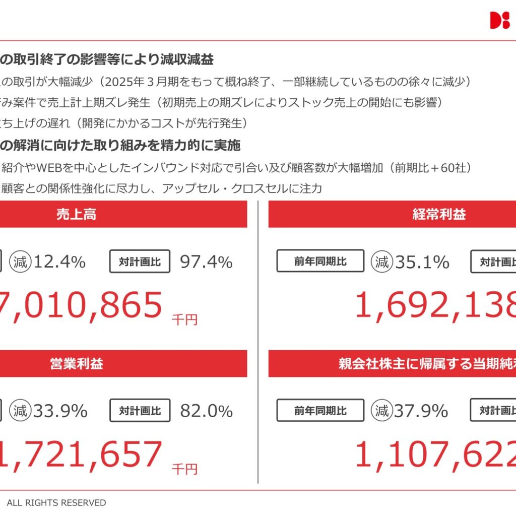 ダブルスタンダード、2026年3月期は主要取引先契約終了で減収減益　新規顧客数は246社に拡大