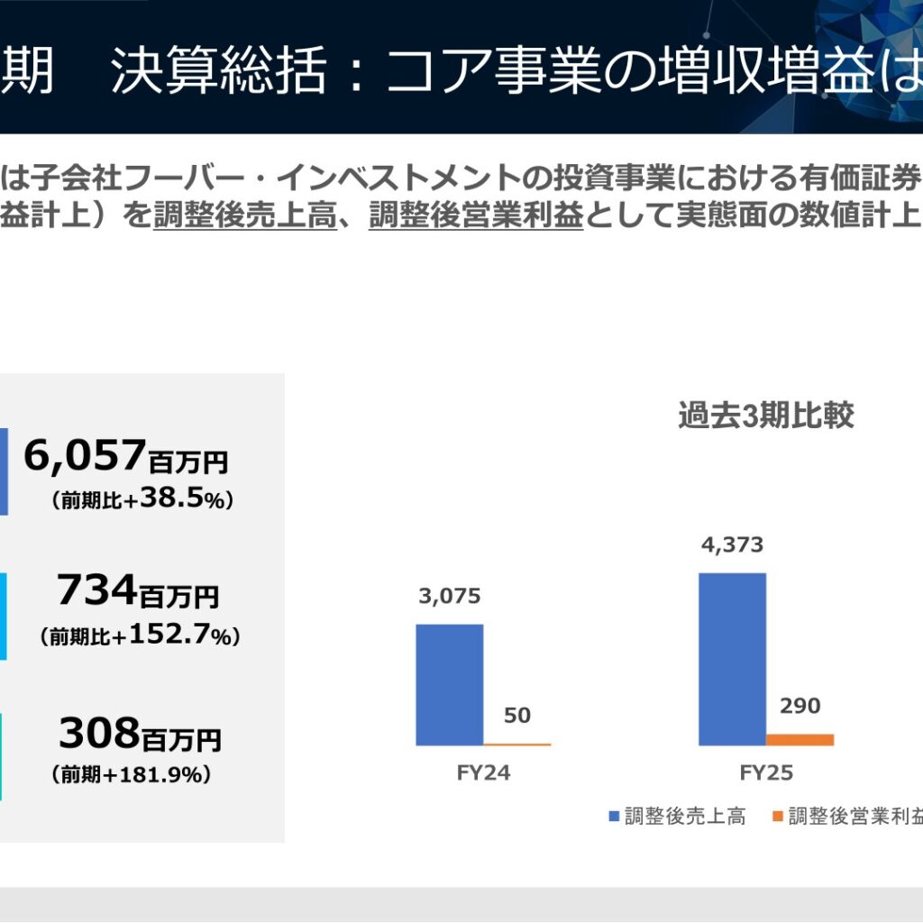フーバーブレイン、2026年3月期は調整後売上高38.5%増　初配当15円を実施