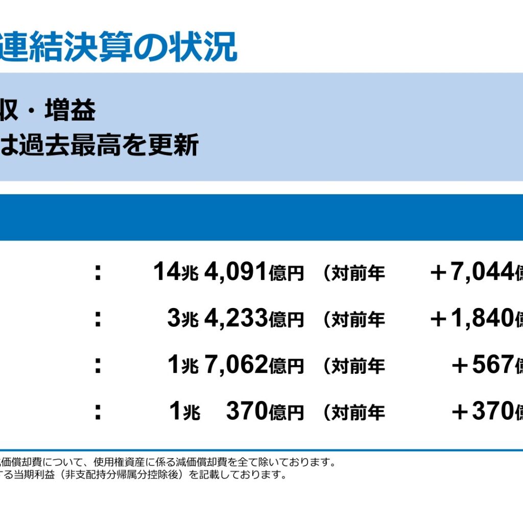 NTT、2025年度は増収増益で営業収益が過去最高の14兆4,091億円に