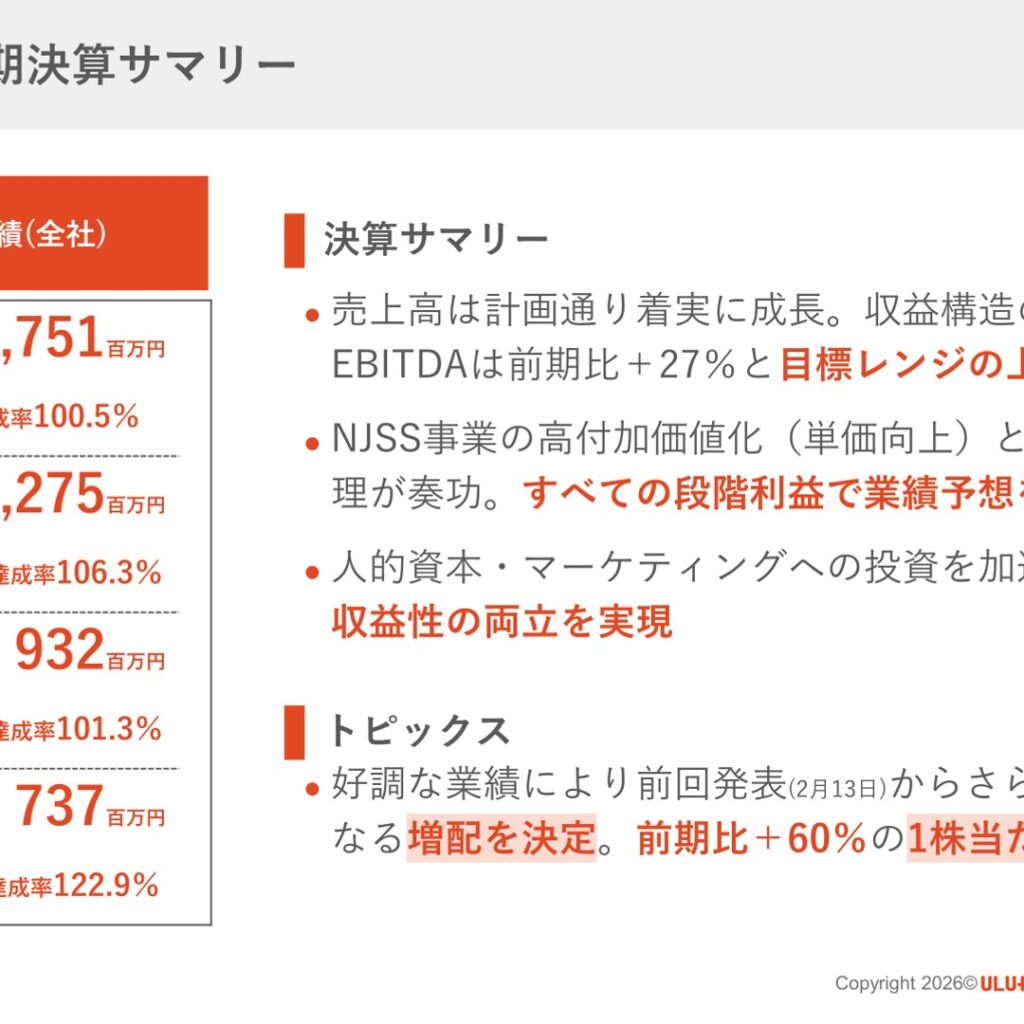 うるる、2026年3月期は増収増益　純利益61.0%増で計画超過達成