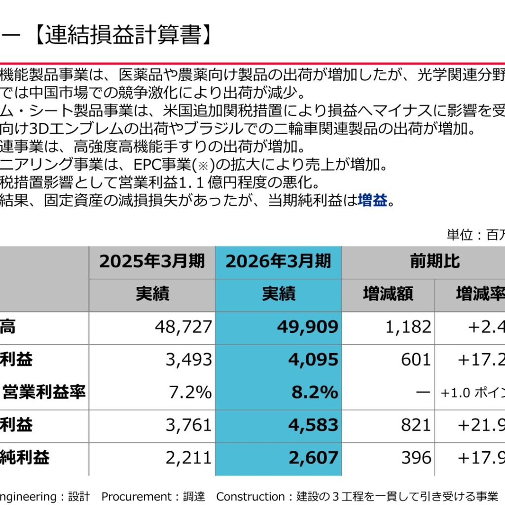 日本カーバイド工業、2026年3月期は営業利益17.2%増　当期純利益2,607百万円
