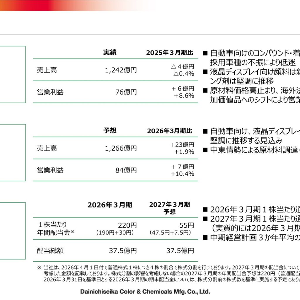 大日精化工業、2026年3月期は営業利益76億円と8.6％増益　年間配当は220円へ64円増配