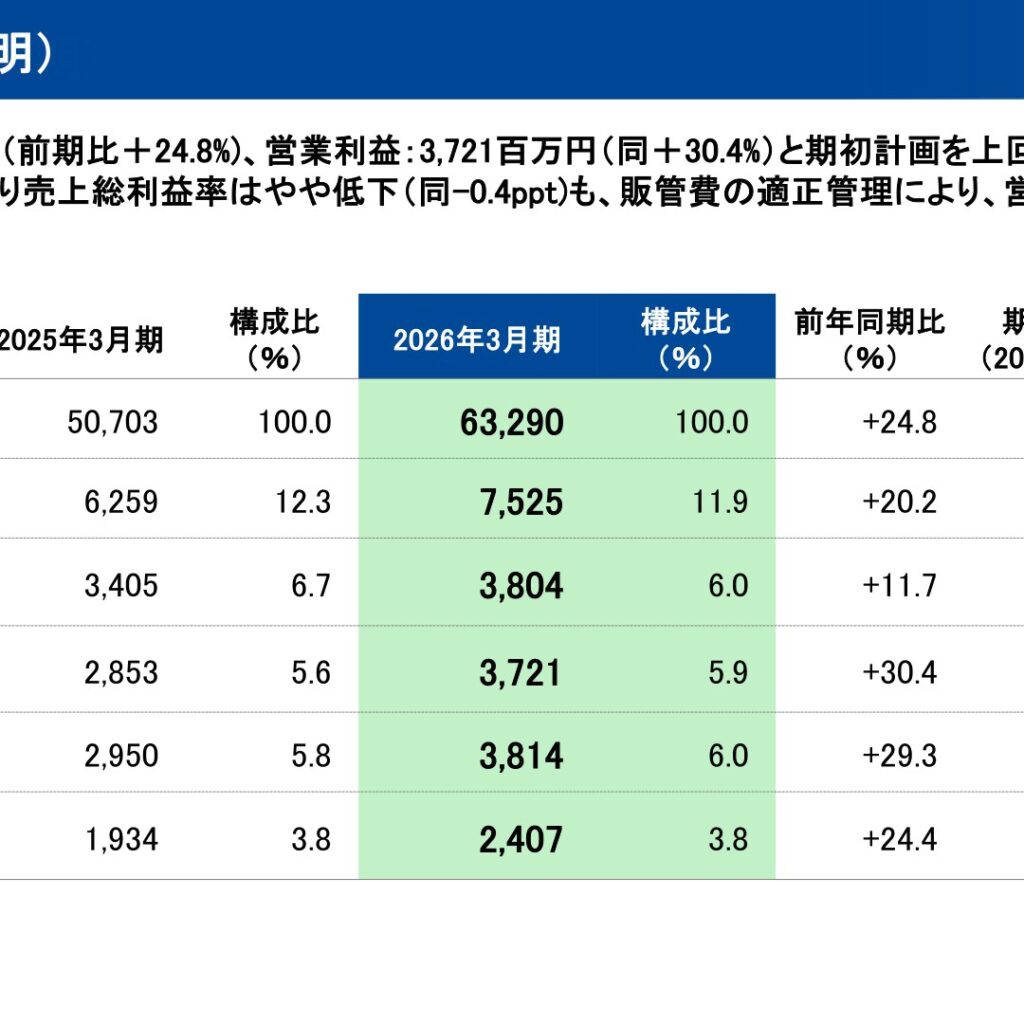植木組、2026年3月期は売上高63,290百万円で増収増益　営業利益3,721百万円と期初計画を上回る