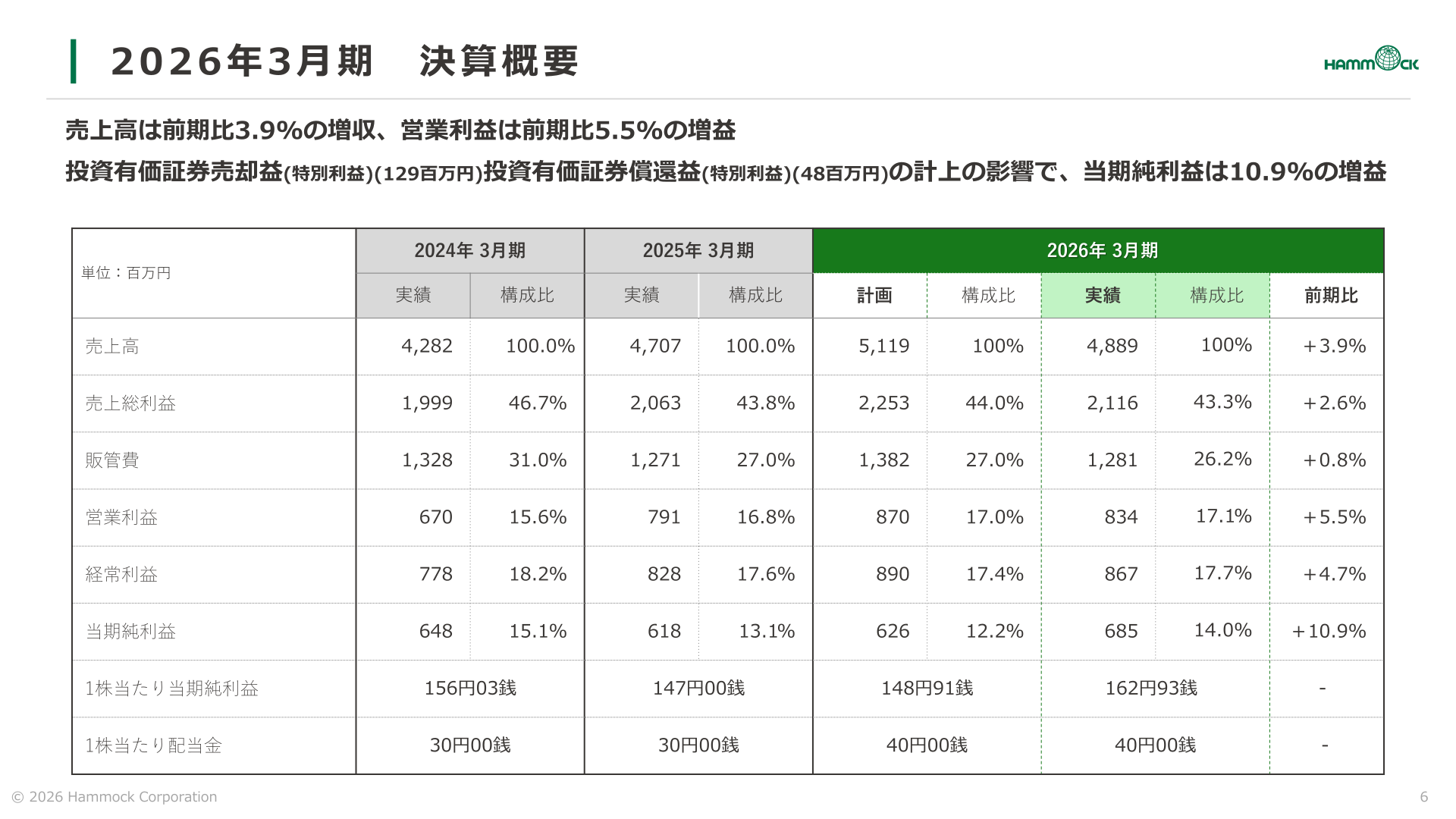 2026年3月期決算概要（売上高・営業利益・経常利益・当期純利益の実績と前期比）