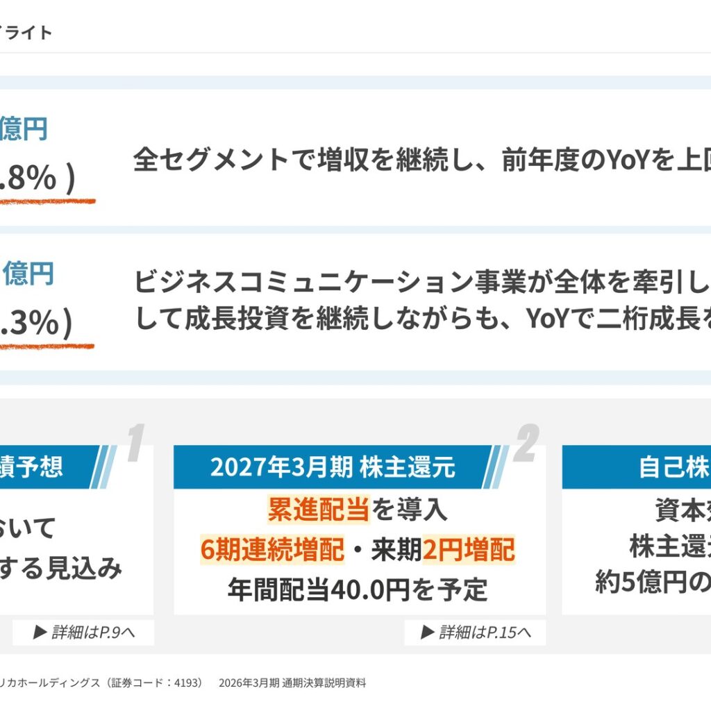 ファブリカホールディングス、2026年3月期は売上高105.6億円　営業利益12.1億円で二桁増益