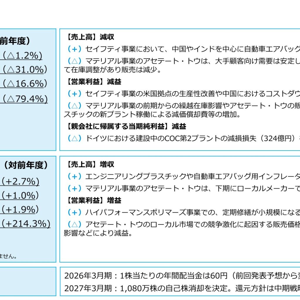 ダイセル、2026年3月期は減収減益　COC減損で純利益102億円　2027年3月期は増益へ