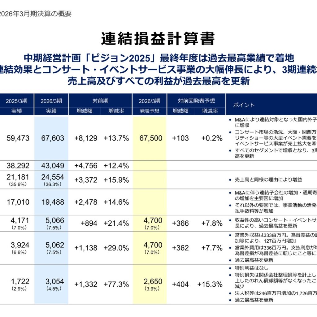 ヒビノ、2026年3月期は3期連続増収増益　売上高・全利益で過去最高を更新