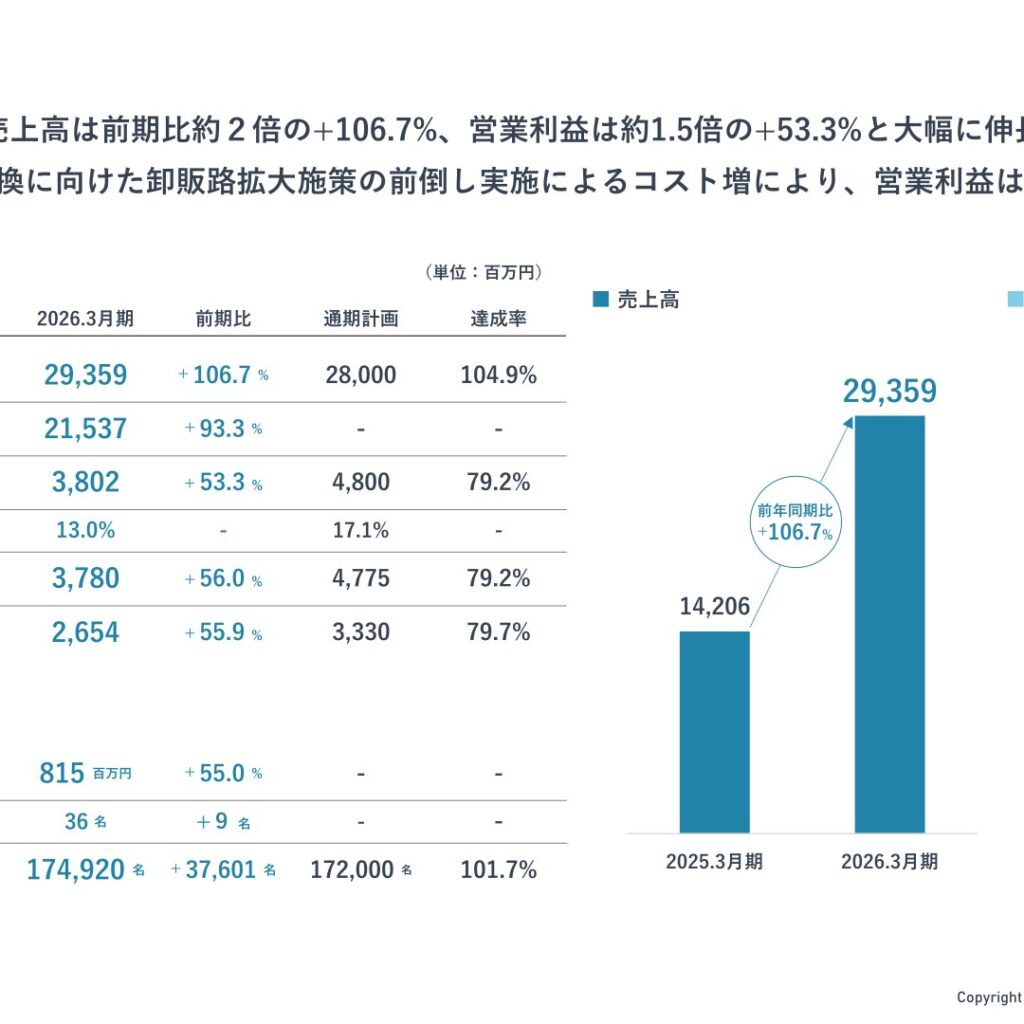 Aiロボティクス、2026年3月期は売上高2倍成長　営業利益38億円で着地