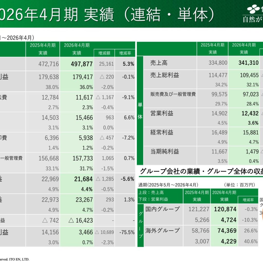 伊藤園、2026年4月期は増収も最終減益　海外事業が伸長