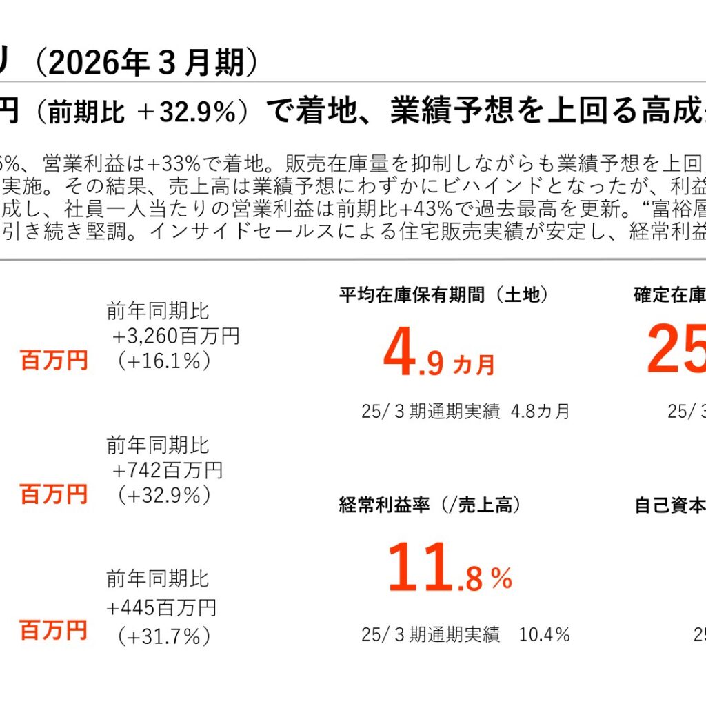 ランディックス、2026年3月期は営業利益30億円で過去最高　配当56円に増配