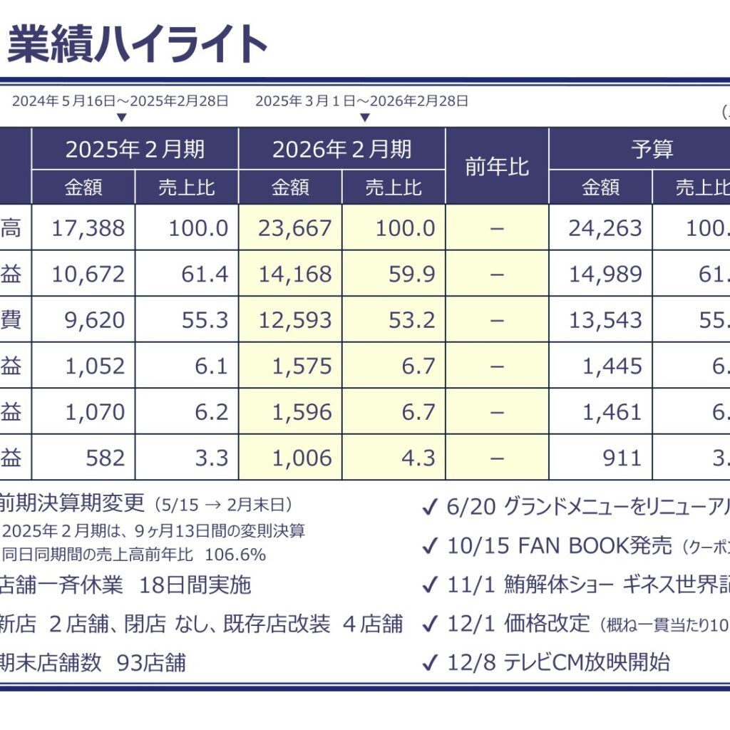 銚子丸、2026年2月期は営業利益予算比109％　米国1号店を出店