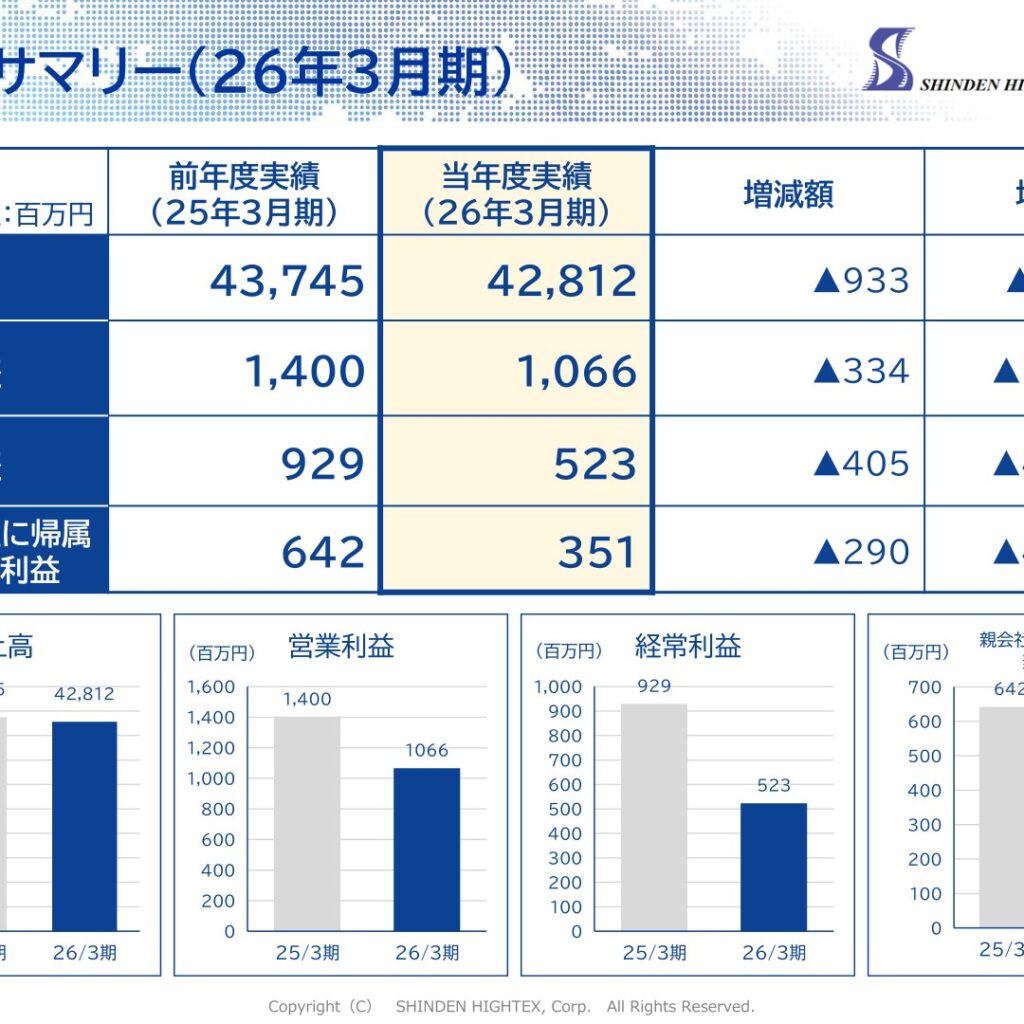 シンデン・ハイテックス、2026年3月期は減収減益　為替差損響き経常利益43.7％減