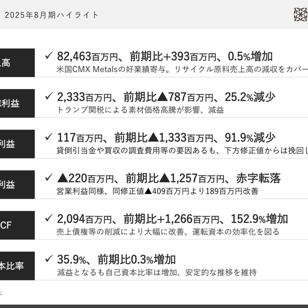 MERF、2025年8月期は増収も営業減益　純利益は赤字に転落
